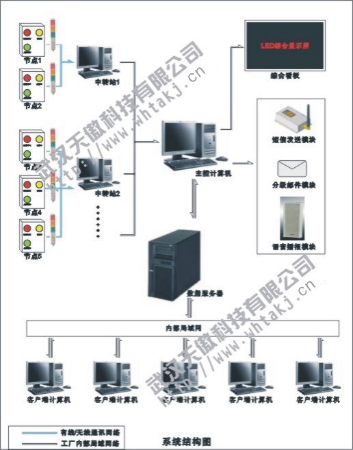 无线/有线Andon安灯系统厂家